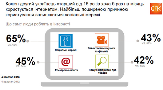 Интернетом пользуется уже половина украинцев