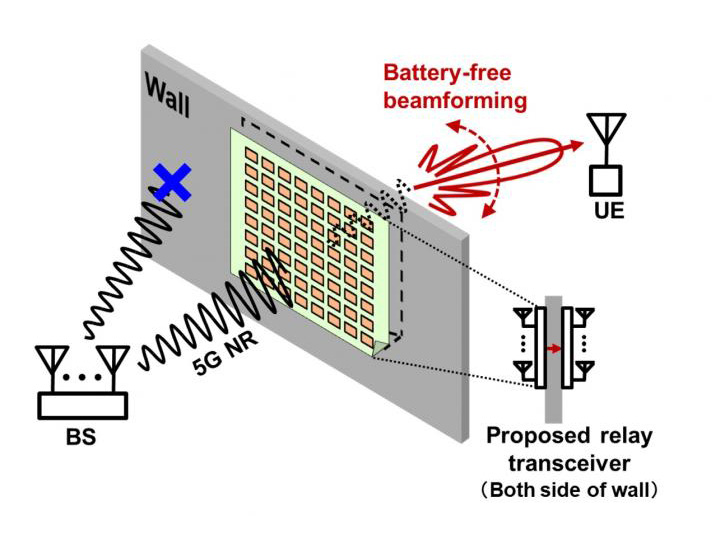 Автономный репитер работает от энергии ретранслируемых сигналов 5G Автономный репитер работает от энергии ретранслируемых сигналов 5G