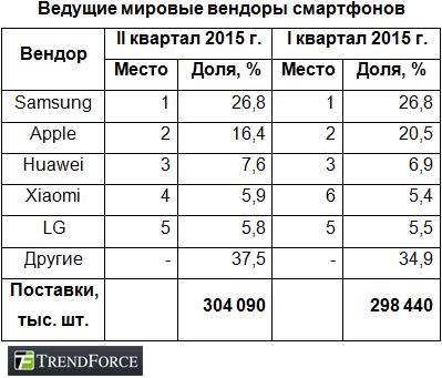 Снижен прогноз роста мирового рынка смартфонов