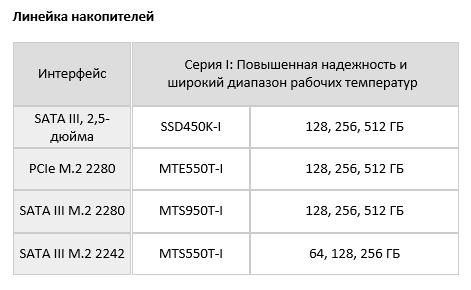 Transcend представила встроенные решения на основе флэш-памяти 3D NAND для рынка AIoT