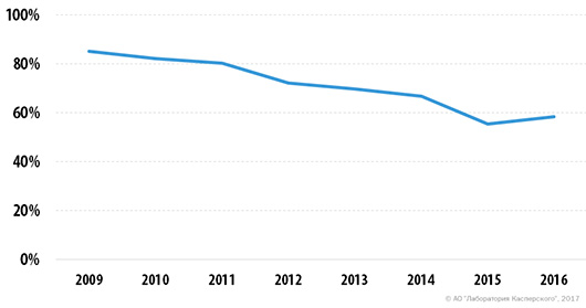 Доля спама в мировой почте выросла впервые с 2009 г.