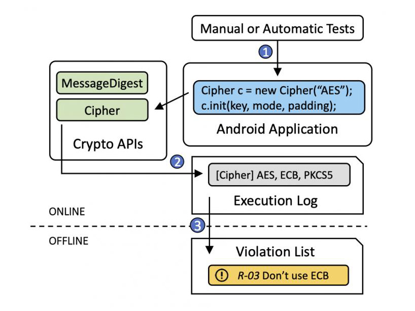 CRYLOGGER проверяет Android-приложения на корректность использования криптографии