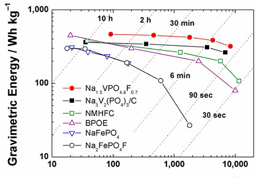 Создана натрий-ионная батарея с наивысшей плотностью энергии