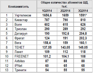 Квартальные доходы от услуг ШПД в Украине выросли до 1,44 млрд грн