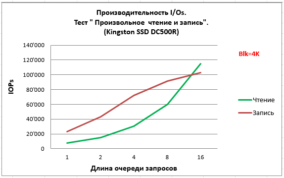 Kingston DC500R &mdash; SSD для многоуровневых систем хранения