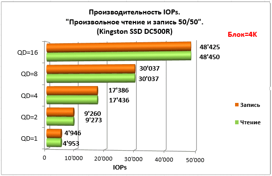 Kingston DC500R &mdash; SSD для многоуровневых систем хранения