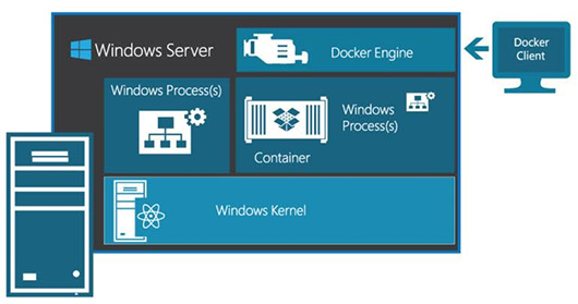 В Windows Server 2016 TP3 включена поддержка Windows Container
