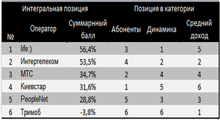 Представлен интегральный рейтинг украинских операторов за I кв. 2014 г.
