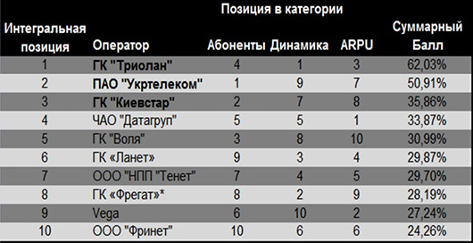 «Триолан» и «Укртелеком» лидируют в интегральном рейтинге провайдеров ШПД