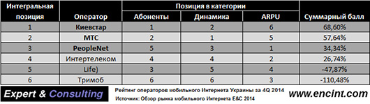 «Киевстар» возглавил рейтинг операторов мобильного Интернета на начало 2015 г.