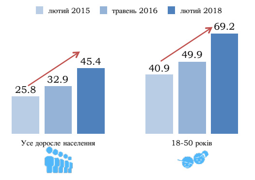 Почти половина жителей Украины используют смартфоны и мессенджеры Почти половина жителей Украины используют смартфоны и мессенджеры