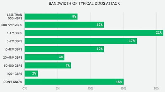 Угроза DDoS приобретает сложный, многоуровневый характер