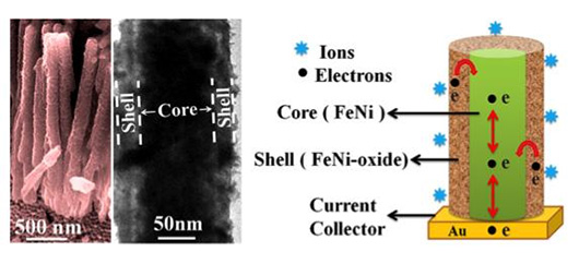 Гибридный электрод улучшит рабочие характеристики суперконденсаторов