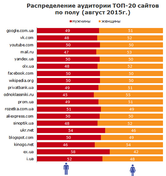Рейтинг сайтов в Украине в августе возглавили Google, Вконтакте и Youtube Рейтинг сайтов в Украине в августе возглавили Google, Вконтакте и Youtube