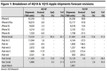 KGI: в прошлом квартале Apple продала 73 млн iPhone