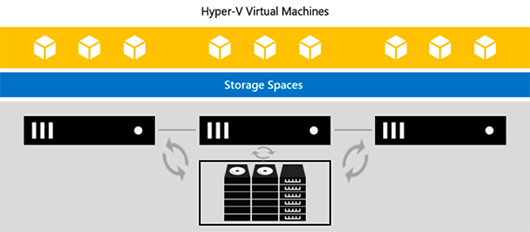 Отказоустойчивое хранение Microsoft: Storage Spaces против Storage Spaces Direct