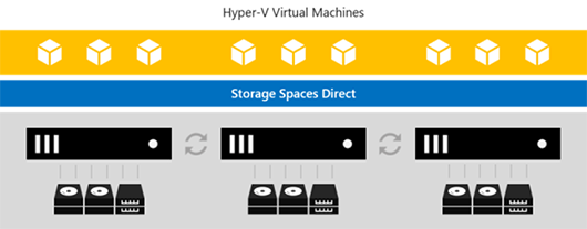 Отказоустойчивое хранение Microsoft: Storage Spaces против Storage Spaces Direct