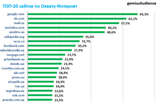 Gemius назвала ТОП-20 сайтов в Украине за февраль