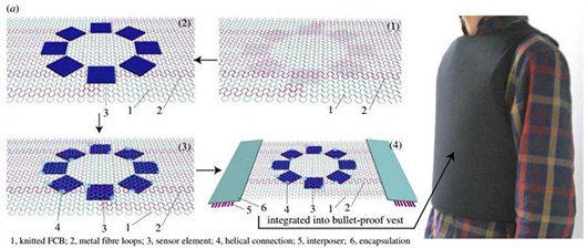 Тканые электросхемы выдерживают стирку, выкручивание и попадание пули