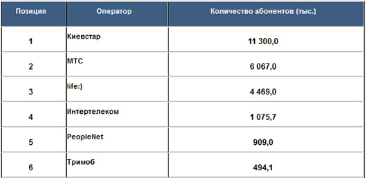 «Киевстар» возглавляет рейтинг операторов мобильного Интернета с 11,3 млн абонентов