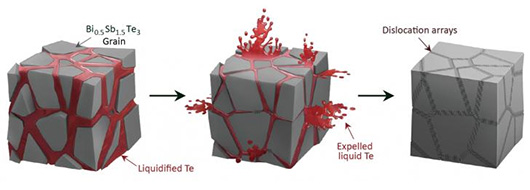 Эффективность термоэлектриков удвоена Эффективность термоэлектриков удвоена