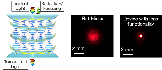 Жидкие кристаллы составят основу для конфигурируемых плоских линз