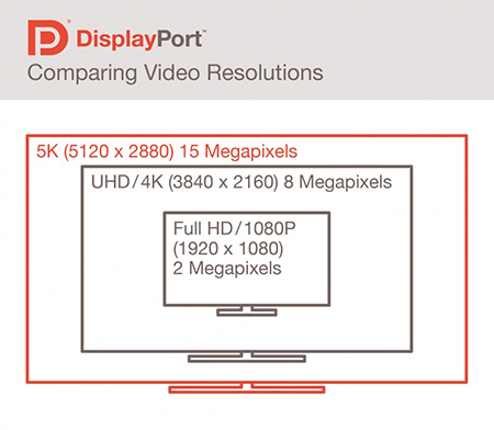 VESA опубликовала стандарт DisplayPort 1.3