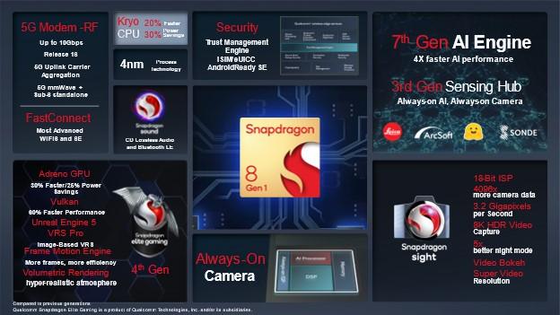 Представлен Snapdragon 8 Gen 1 — флагманский процессор  Qualcomm