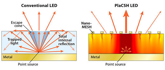 Нанотехнология улучшает яркость OLED на 58% и контрастность — на 400%