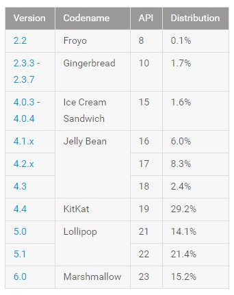 Доля Android 6.0 на рынке превысила 15% Доля Android 6.0 на рынке превысила 15%