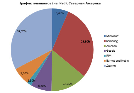 Рыночная доля Surface продолжает расти