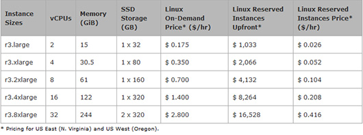 Виртуальные машины AWS R3 обеспечат самую низкую стоимость гигабайта ОЗУ