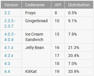 Почти половина Android-устройств работает на версии Jelly Bean