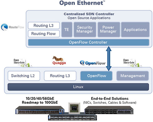 Mellanox проводит первый показ Open Ethernet на Interop