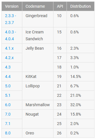 Android Oreo впервые появилась в отчете Google с долей 0,2%