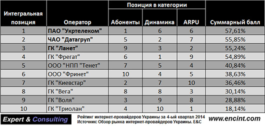 Опубликован рейтинг интернет-провайдеров Украины по итогам минувшего года