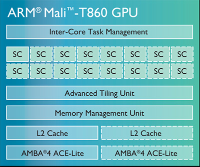ARM обновила линейку мобильных графических чипов Mali