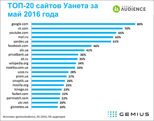 Gemius: в Украине 20,2 млн интернет-пользователей