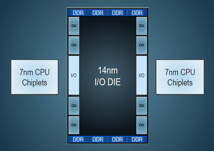 AMD представила процессорную архитектуру Zen 2