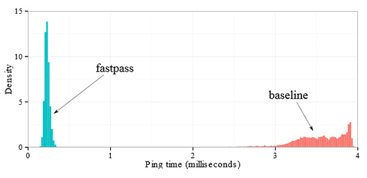Fastpass может сократить задержки в передаче данных на 99,6%