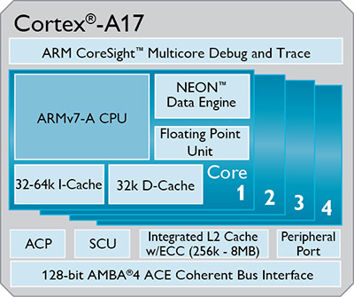 ARM представила платформу среднего уровня Cortex-A17