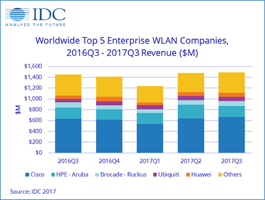 Квартальный доход мирового рынка WLAN составил 2,45 млрд долл.