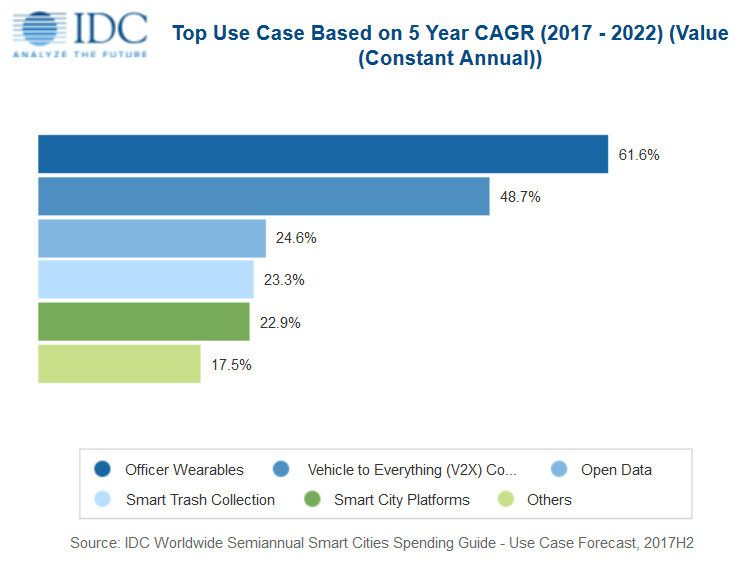 Затраты на технологии для «умных городов» к 2022 г. превысят 150 млрд долл.