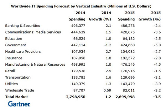 Общий спад глобальных ИТ-расходов на вертикальных рынках достигнет 3,5%