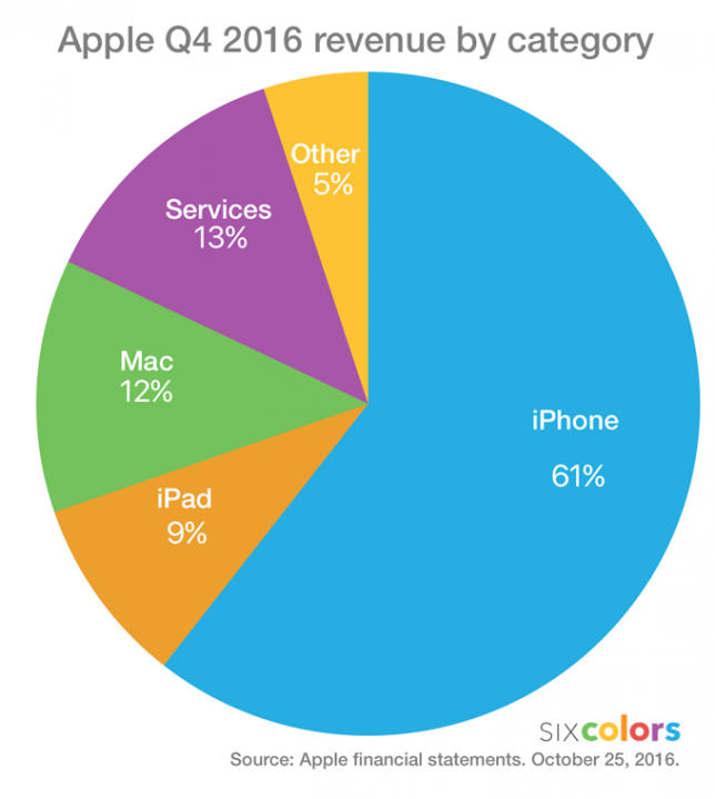 Немножко аналитики по результатам квартала Apple