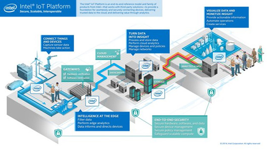 Intel представила свою платформу для Интернета вещей