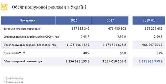 Рынок поисковой рекламы в Украине за полгода составил 2,6 млрд грн