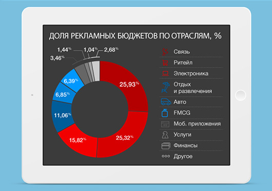 Объем украинского рынка мобильной рекламы за полгода вырос в пять раз