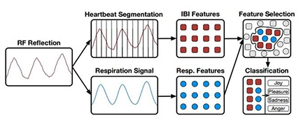 В MIT создали «радиолокатор эмоций»