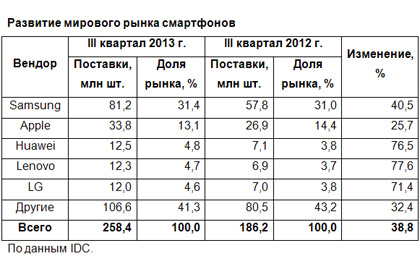 Мировой рынок смартфонов в шаге от миллиардного рубежа